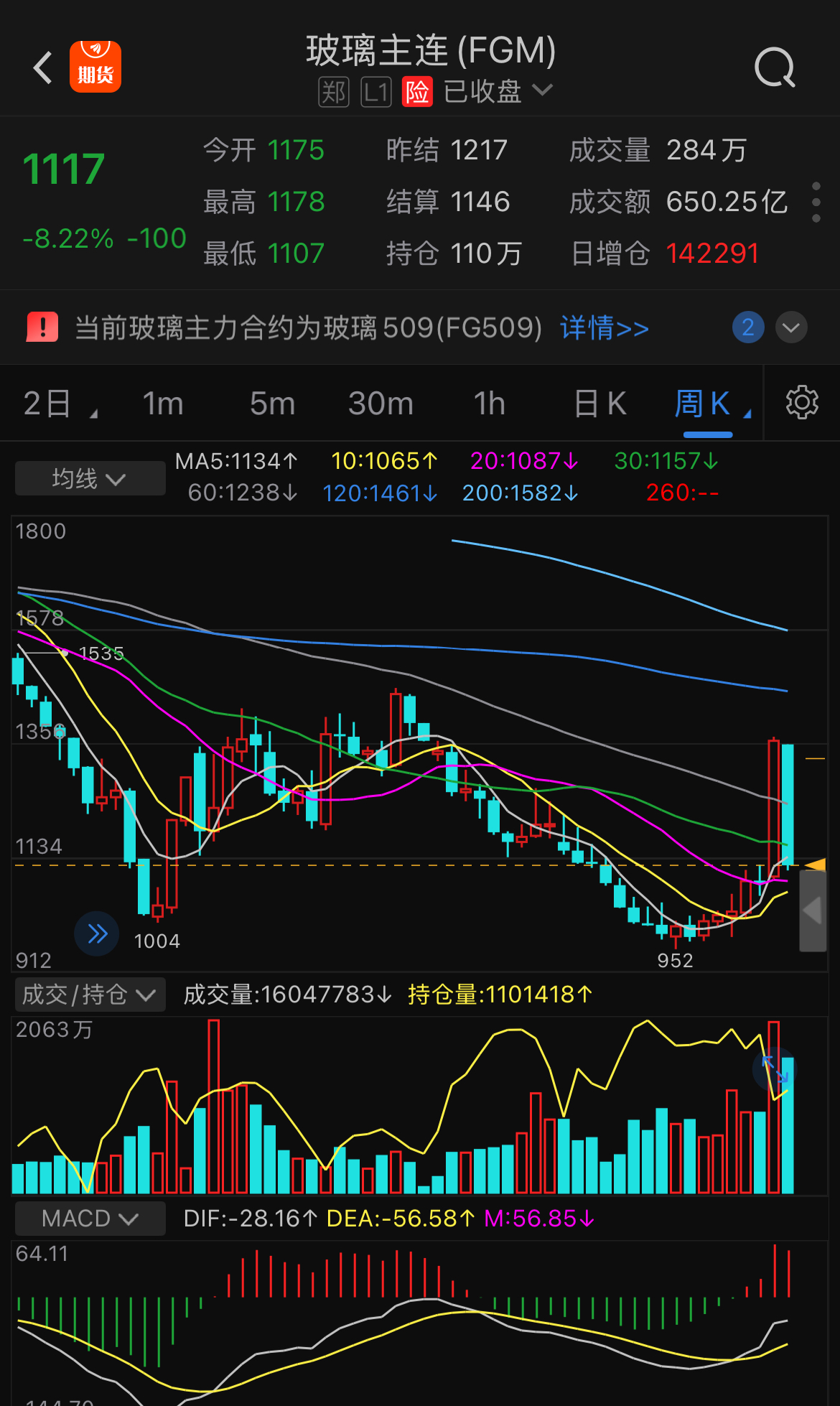 金价探底回升，有色金属ETF基金(516650)盘中翻红涨0.06%