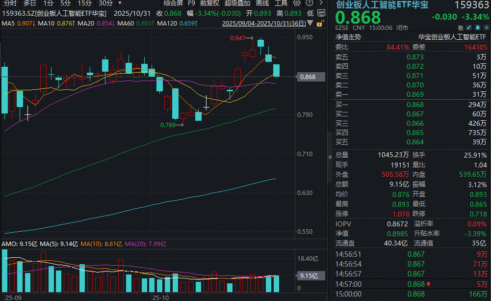 低费率创业板人工智能ETF华夏(159381)逆势回调,资金逢低布局AI算力核心资产