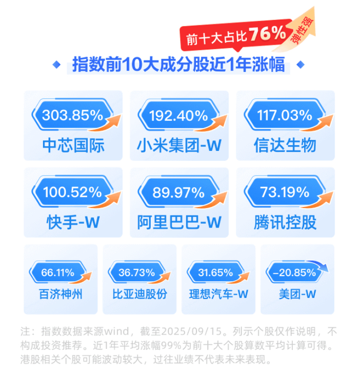 腾讯、京东三季报超预期,中芯国际产能利率用95.8%!港股通科技ETF招商(159125)盘中翻红