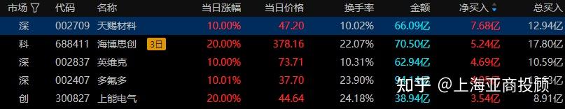 A股收评：沪指涨0.73%刷新十年新高 全市场逾百股涨停