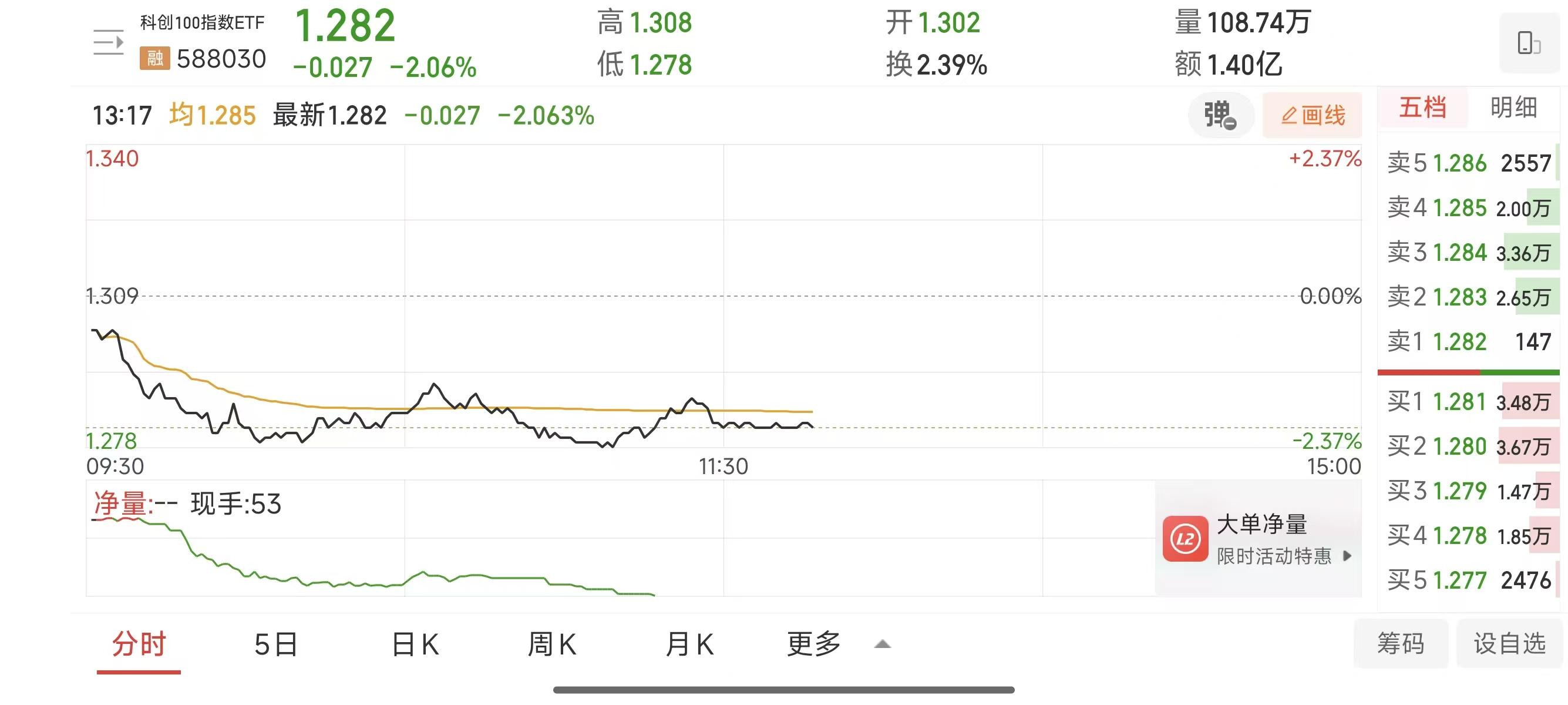 创业50ETF(159682)盘中回调跌超1.4%,近五日“吸金”超8100万元