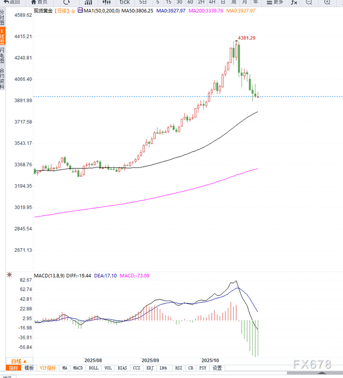 美联储降息分歧加剧,金价延续走低,黄金ETF华夏(518850)跌0.74%