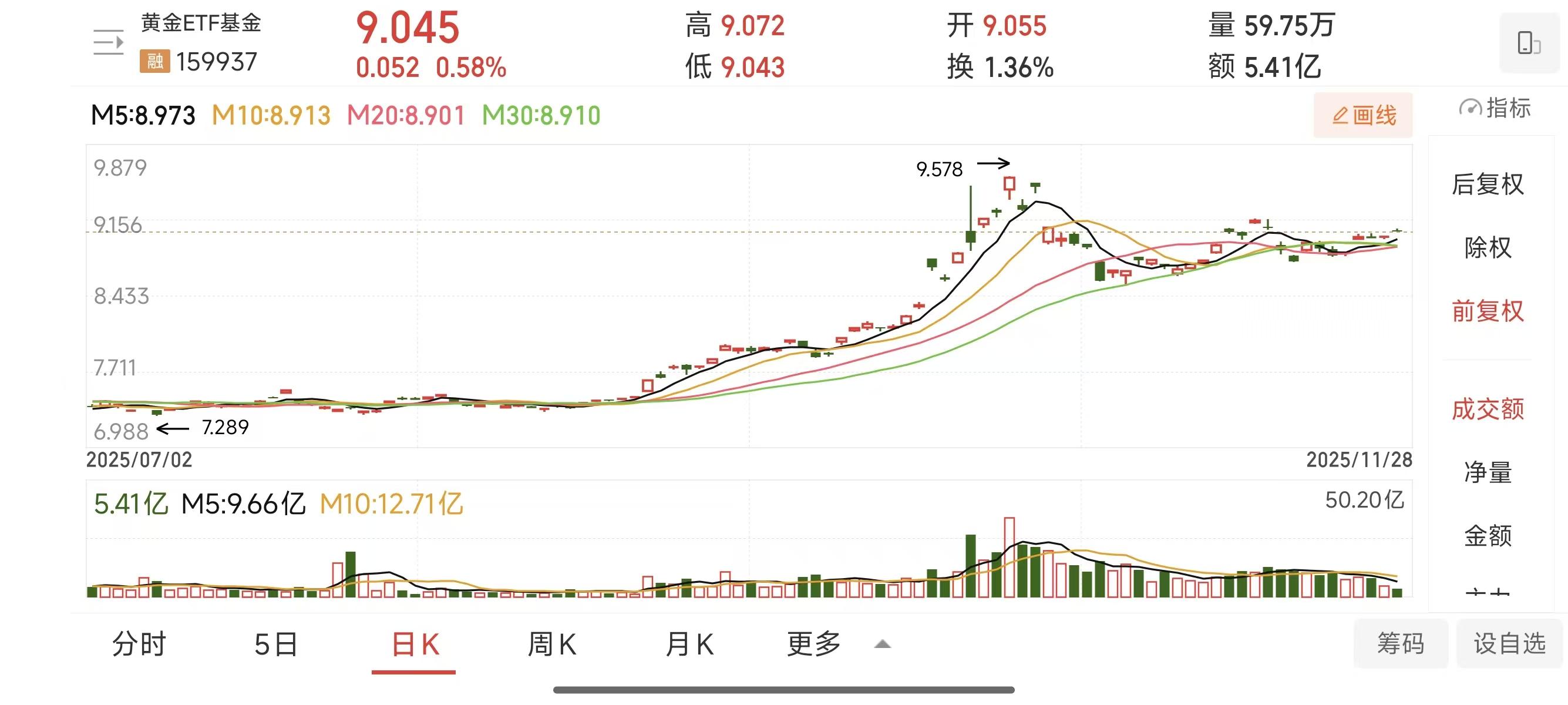 科创板人工智能ETF（588930）涨超1%，复旦微电涨超4%，机构：AI应用迎发展机遇