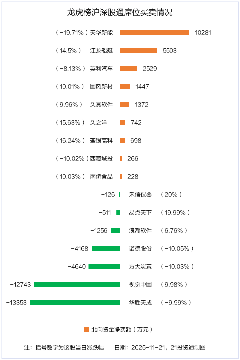 2.46亿资金抢筹航天发展,机构狂买德力佳(名单)丨龙虎榜