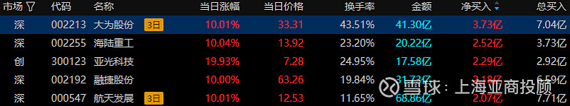 A股收评：沪指缩量微涨0.18% 全市场超4100只个股下跌