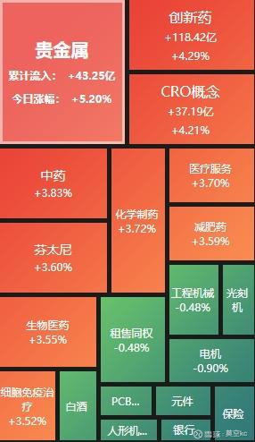 A股收评：创业板指冲高回落跌1% 锂电等热门板块集体调整