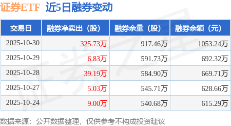 停牌！中金公司重磅收购，证券ETF（159841）近5日 “吸金”超3.4亿元居同标的第一