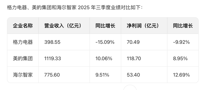 刚被机构“看空”，千亿巨头公布中期业绩：全部两位数增长