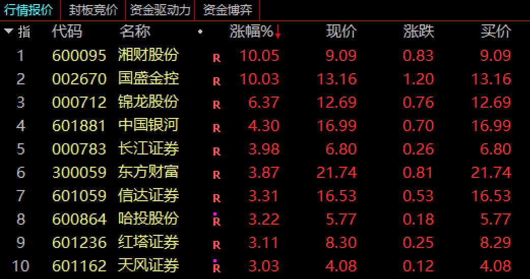 券商基本面优势获看好，券商ETF（159842）盘中上涨0.6%，近10日累计“吸金”超2.5亿元