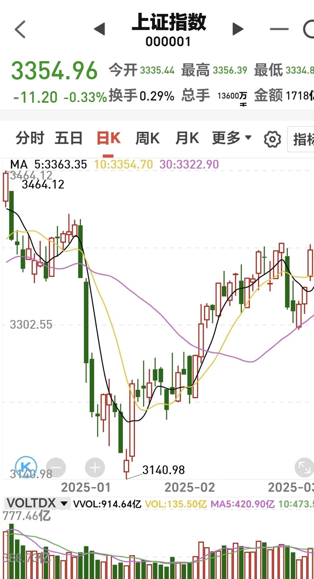 券商基本面优势获看好，券商ETF（159842）盘中上涨0.6%，近10日累计“吸金”超2.5亿元