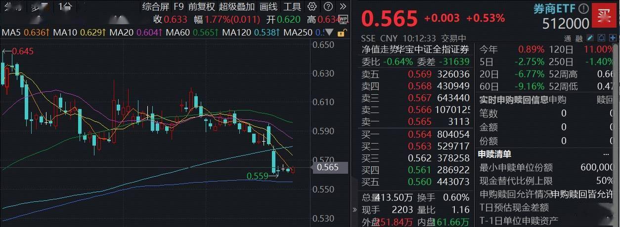 券商基本面优势获看好，券商ETF（159842）盘中上涨0.6%，近10日累计“吸金”超2.5亿元