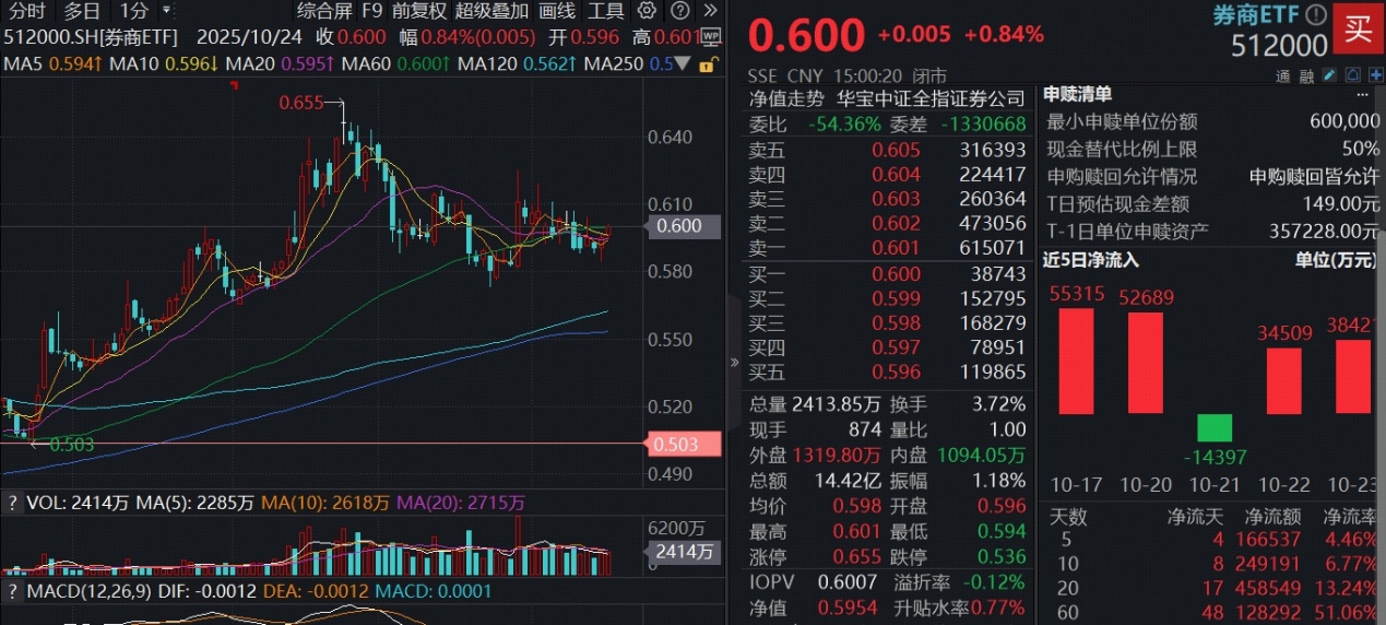 券商ETF（159842）单日“吸金”超2.1亿元，机构：证券行业有望迎来新一轮上行周期