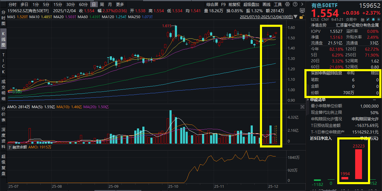 三季度多家头部游戏公司业绩增速超过100%，游戏ETF（159869）涨超3%