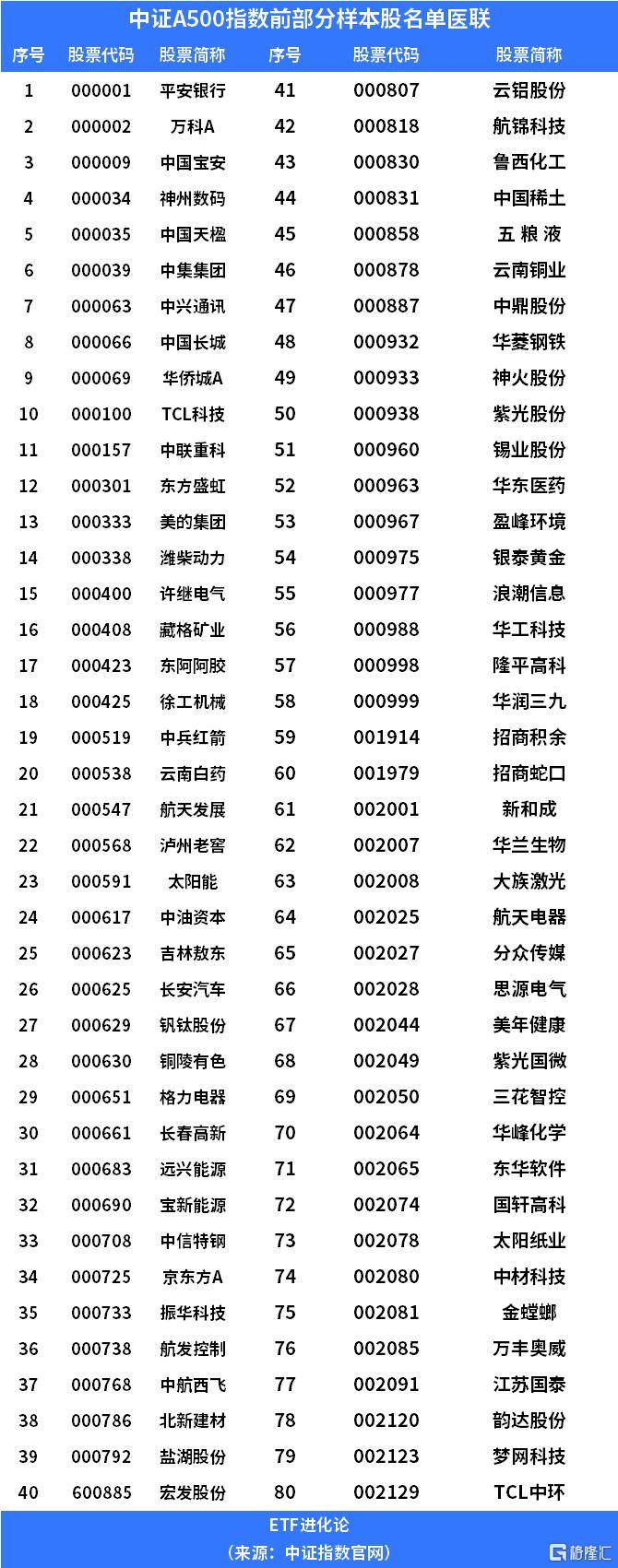 40只中证A500基金再度全线收跌，总规模跌破2000亿元｜A500ETF观察