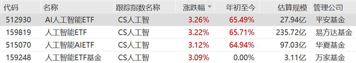 AI行业下游加快落地，人工智能AIETF（515070）涨2.08%