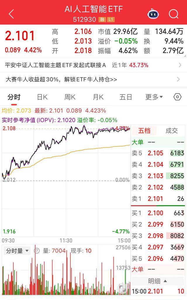 AI行业下游加快落地，人工智能AIETF（515070）涨2.08%