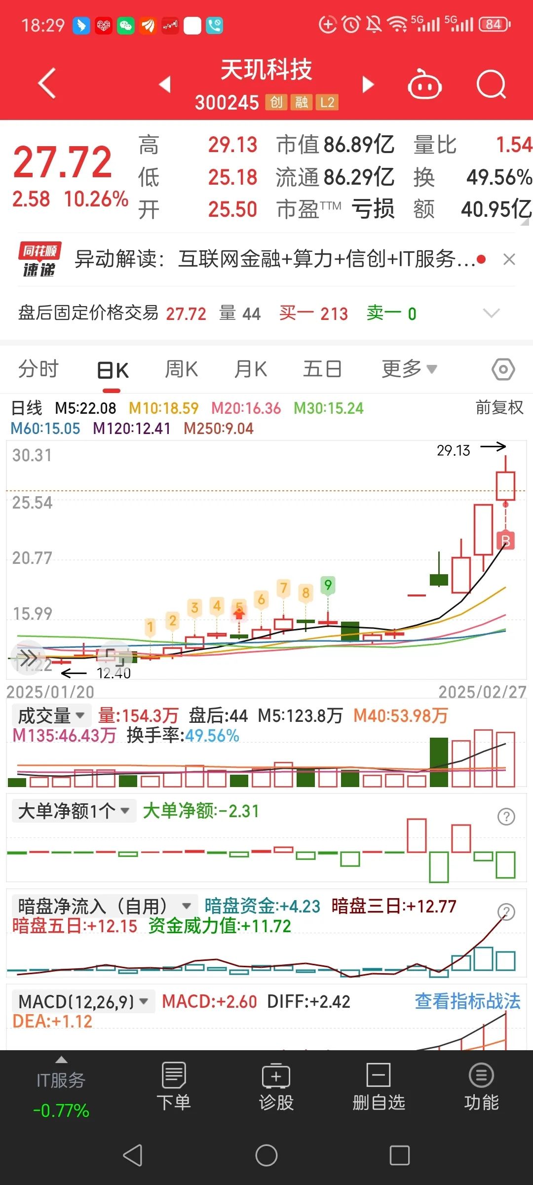 新易盛、中际旭创狂拉6%，云计算ETF（159890）大涨3.26%！机构：AI叙事迈向奇点关键期