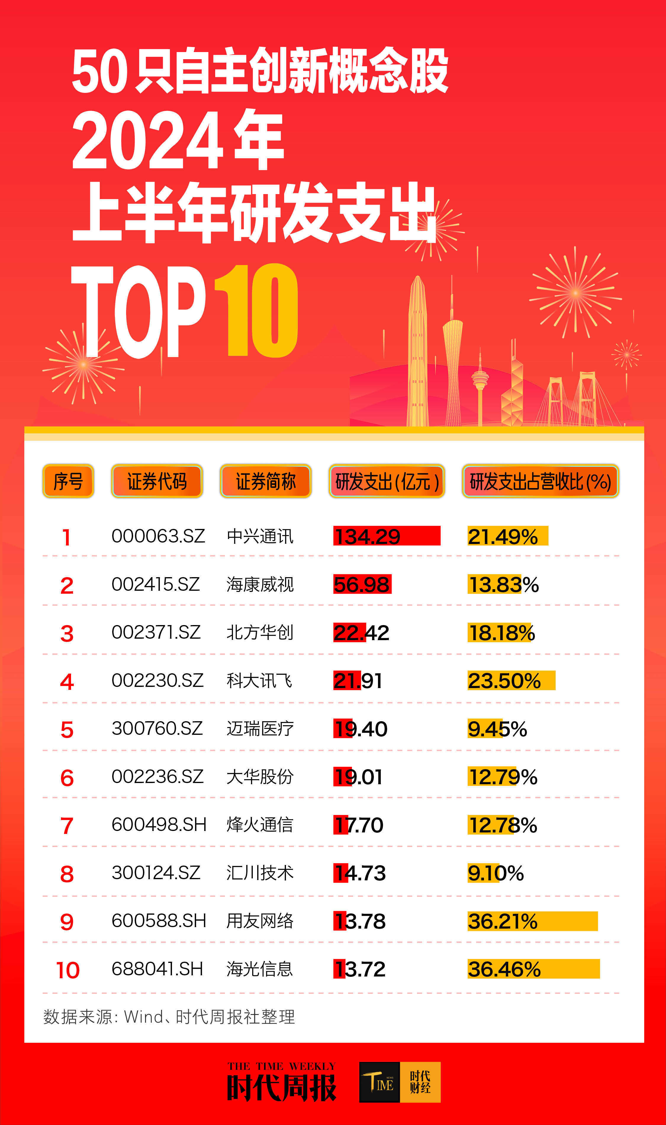 AI产业迎催化，港股科技股反弹！港股通科技ETF招商（159125）涨超2%