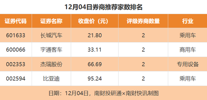 35股获推荐，爱玛科技目标价涨幅超50%丨券商评级观察