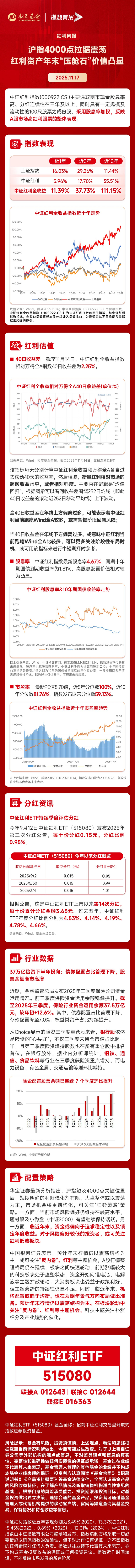 近5日连续“吸金”累近4.2亿元，中证红利ETF（515080）最新规模刷新上市新高！机构：明年红利风格或优于2025