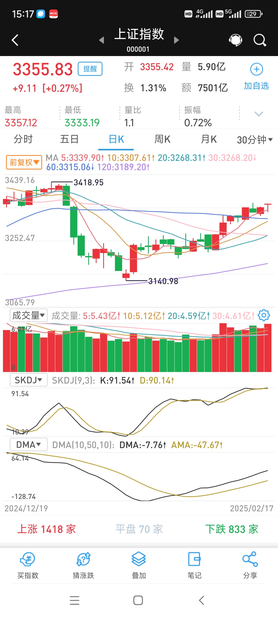 A股午评:创业板指涨0.71%,海南板块持续走高
