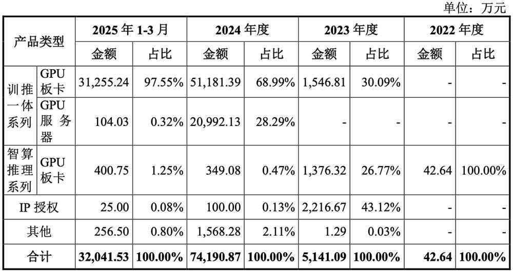 国内GPU领军企业沐曦股份下月申购！芯片ETF天弘（159310）跟踪指数盘中涨超3%，近10日净流率居深市同标的第一