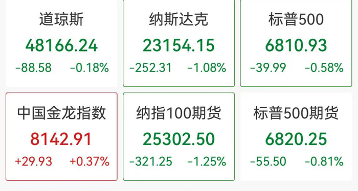 峨眉山A涨停,中国中免涨超6%,旅游ETF涨超3%