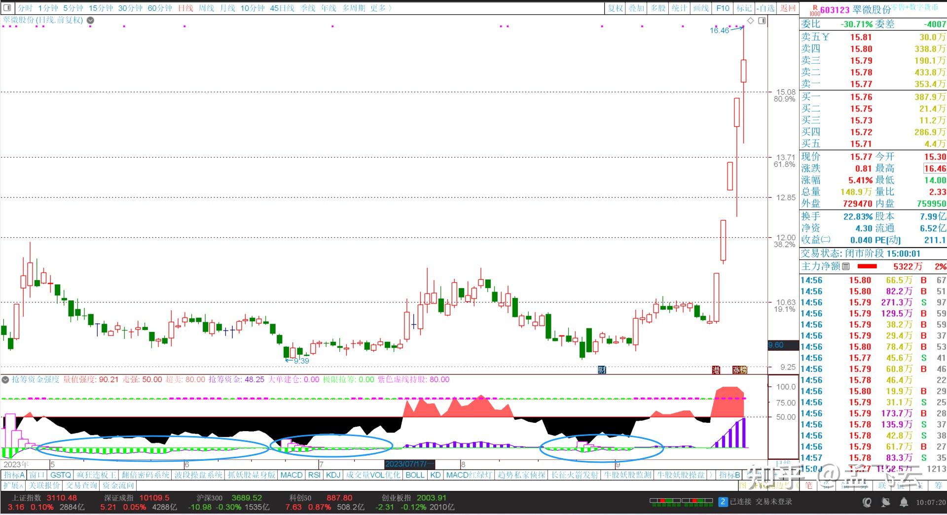 15.37亿资金抢筹中兴通讯，机构狂买北京君正（名单）丨龙虎榜