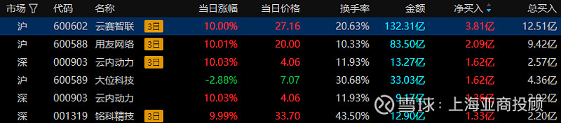 A股午评：创业板指跌近1%，福建板块逆势走强