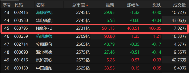 半导体设备ETF(561980)午后拉升一度超3.4%,摩尔线程概念多股走强