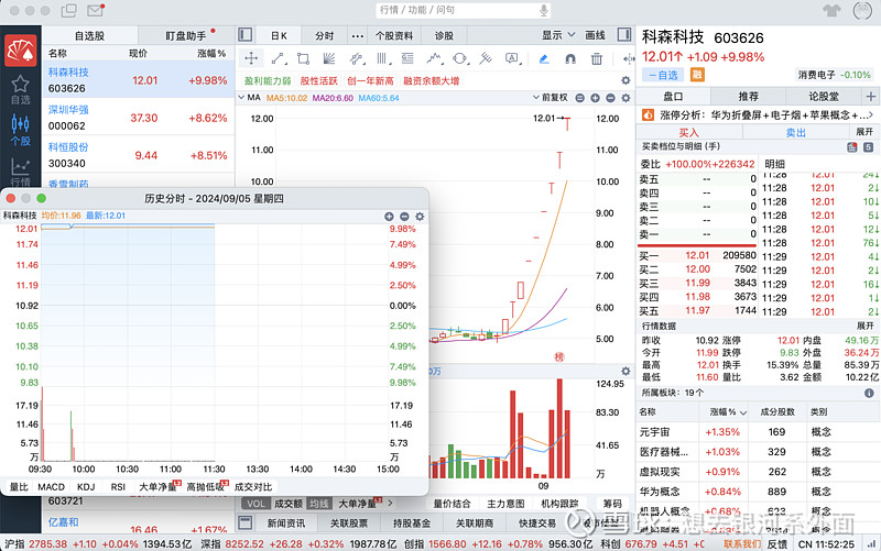 半导体设备ETF(561980)午后拉升一度超3.4%,摩尔线程概念多股走强