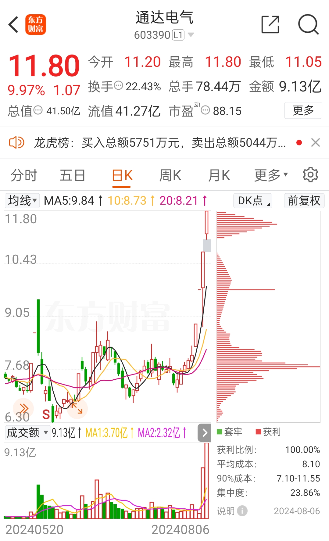 A股收评:沪指跌0.42%,福建板块逆势爆发