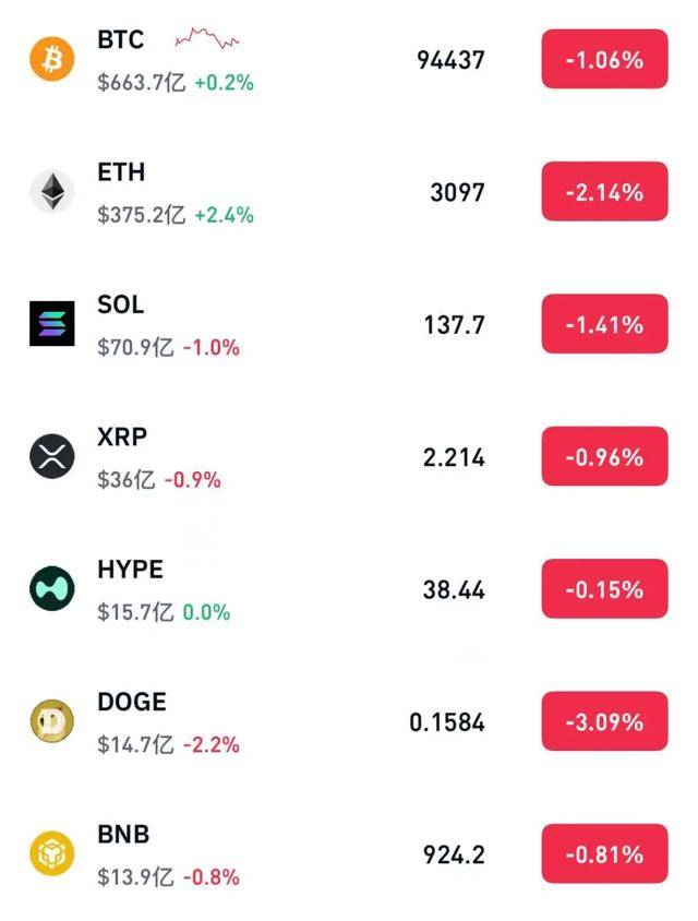 CME“美联储观察”预测美联储12月降息概率升至87%，500质量成长ETF（560500）涨0.09%