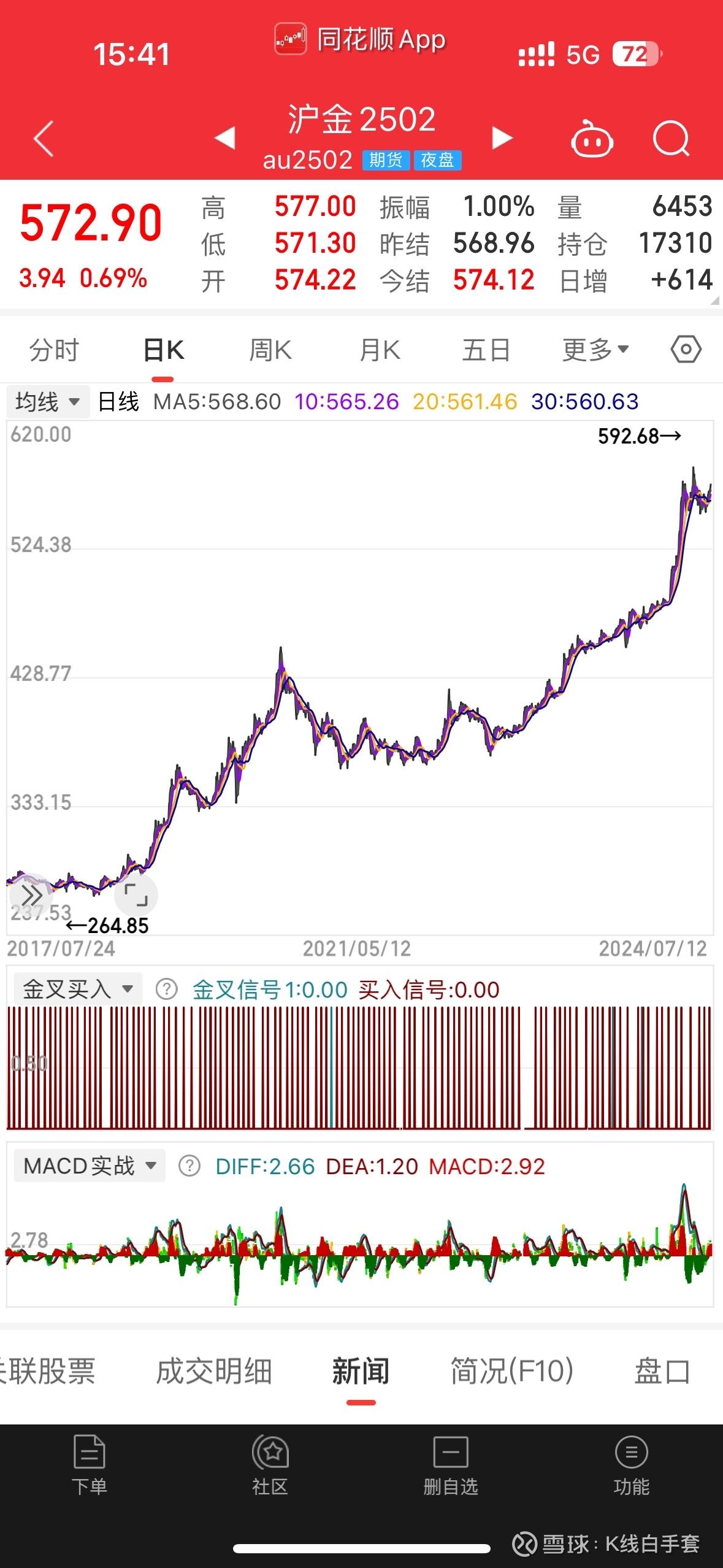全球最大的黄金ETF增加持仓，黄金ETF华夏（518850）规模再创新高- 生活悦享网-生活悦享网专业提供生活资讯方面信息- 岱微汽车