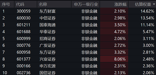 年内份额增长率居同标的第一，券商ETF（159842）午后拉升涨超3%，机构：证券行业将持续处于本轮上升周期中