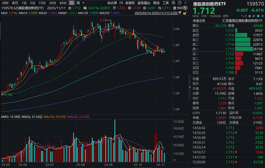 资金持续布局黄金有色产品,黄金ETF华夏(518850) 近24个交易日吸金超14.3亿