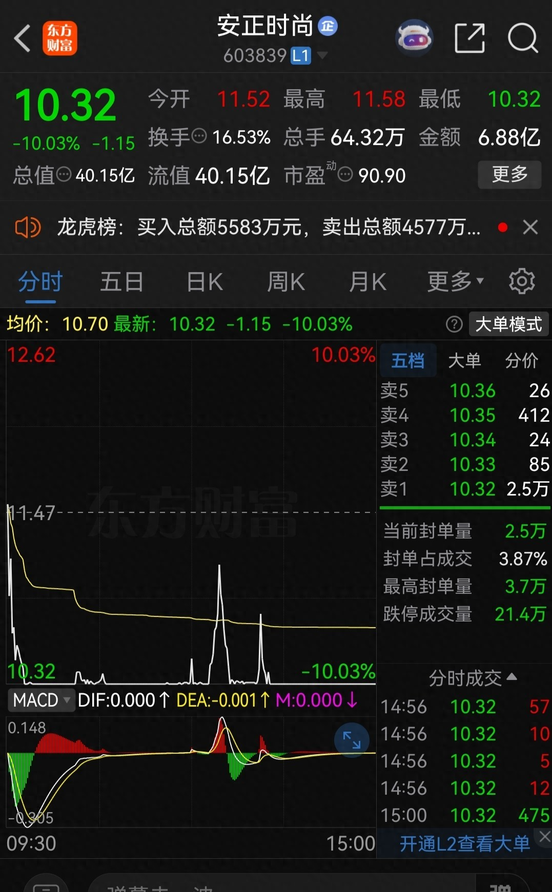 26个涨停板大牛股,复牌首日超80万手封死跌停