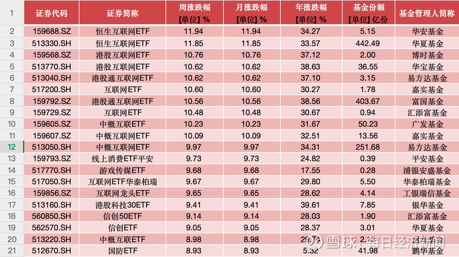 百亿级ETF全名单