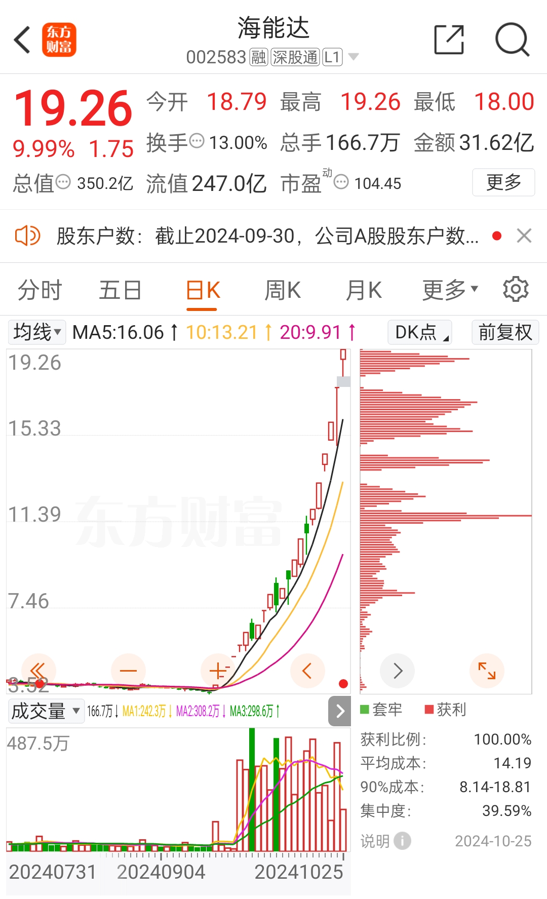 福建本地股反复活跃，最牛股嘉戎技术周涨超67%丨透视一周牛熊股