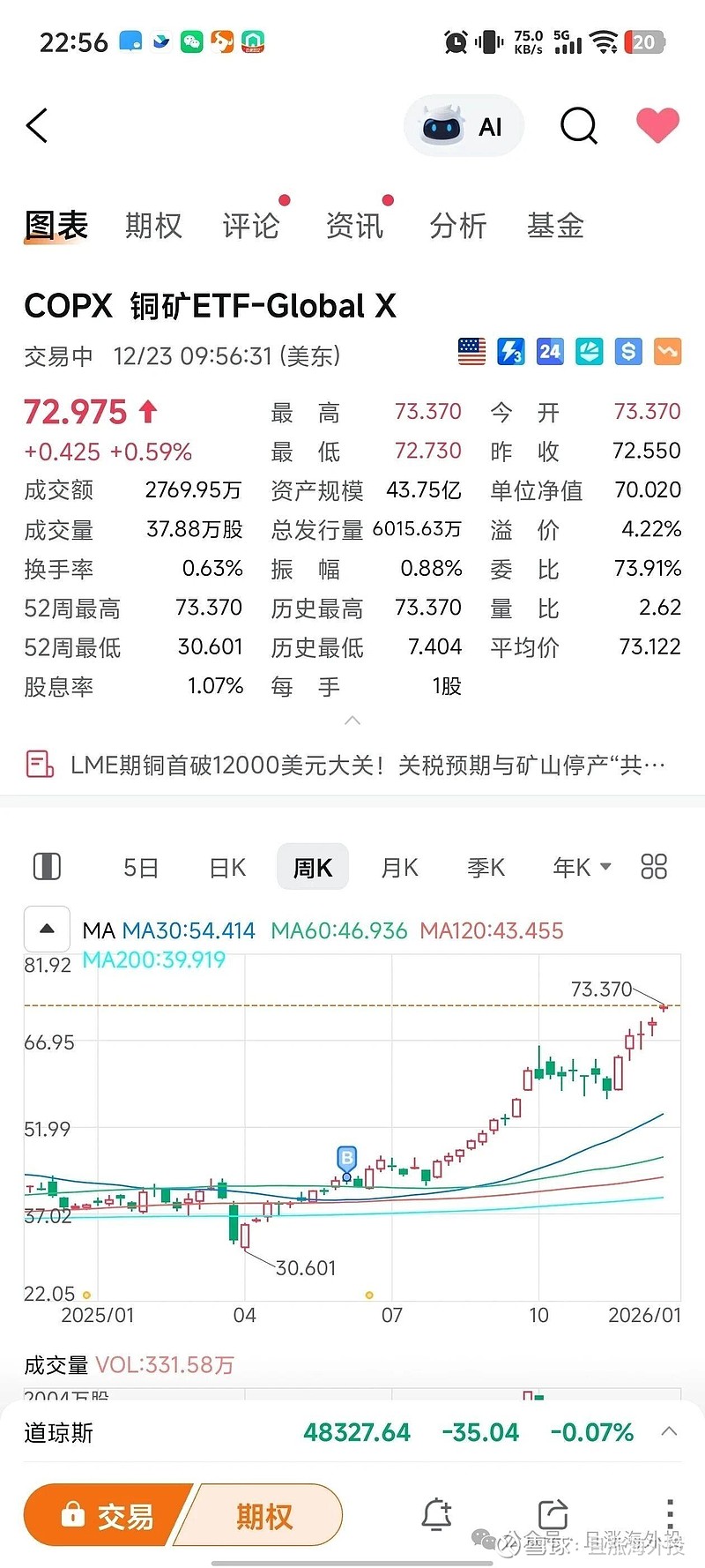 铜价大涨、金银价格盘中跳水,有色金属ETF基金(516650)冲击两连涨