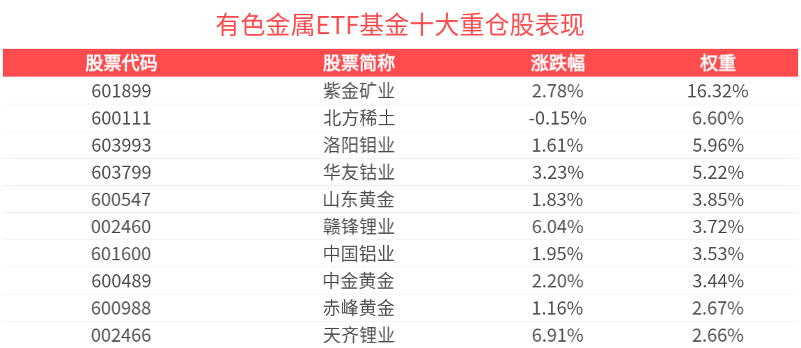 铜价大涨、金银价格盘中跳水,有色金属ETF基金(516650)冲击两连涨