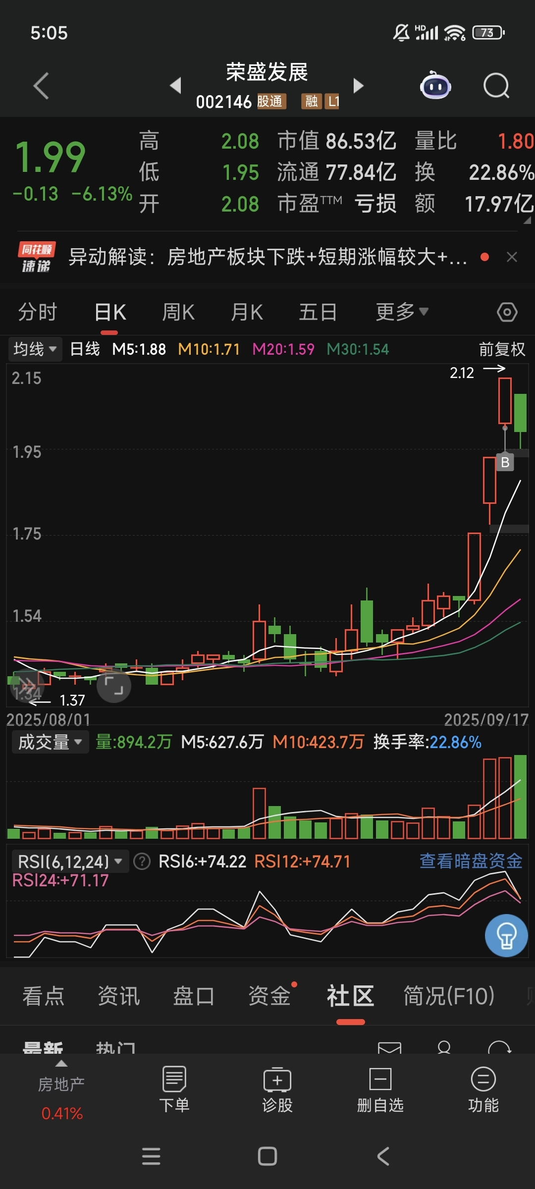 证监会对优质机构“松绑”风控指标，券商ETF基金(515010) 持仓股兴业证券涨停