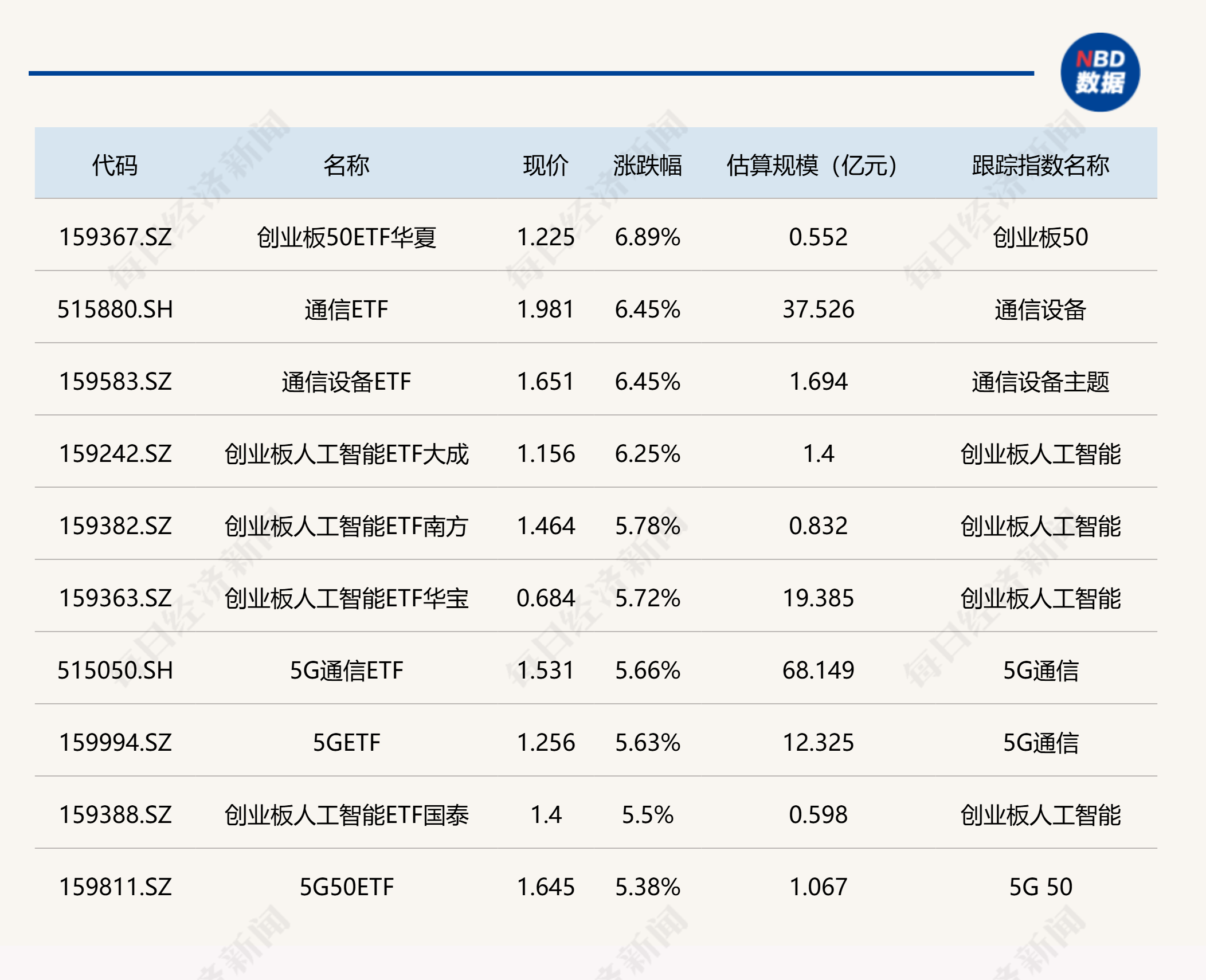 半导体设备ETF（561980）昨日大涨3.63%，标的指数单日涨幅位居芯片类指数第一