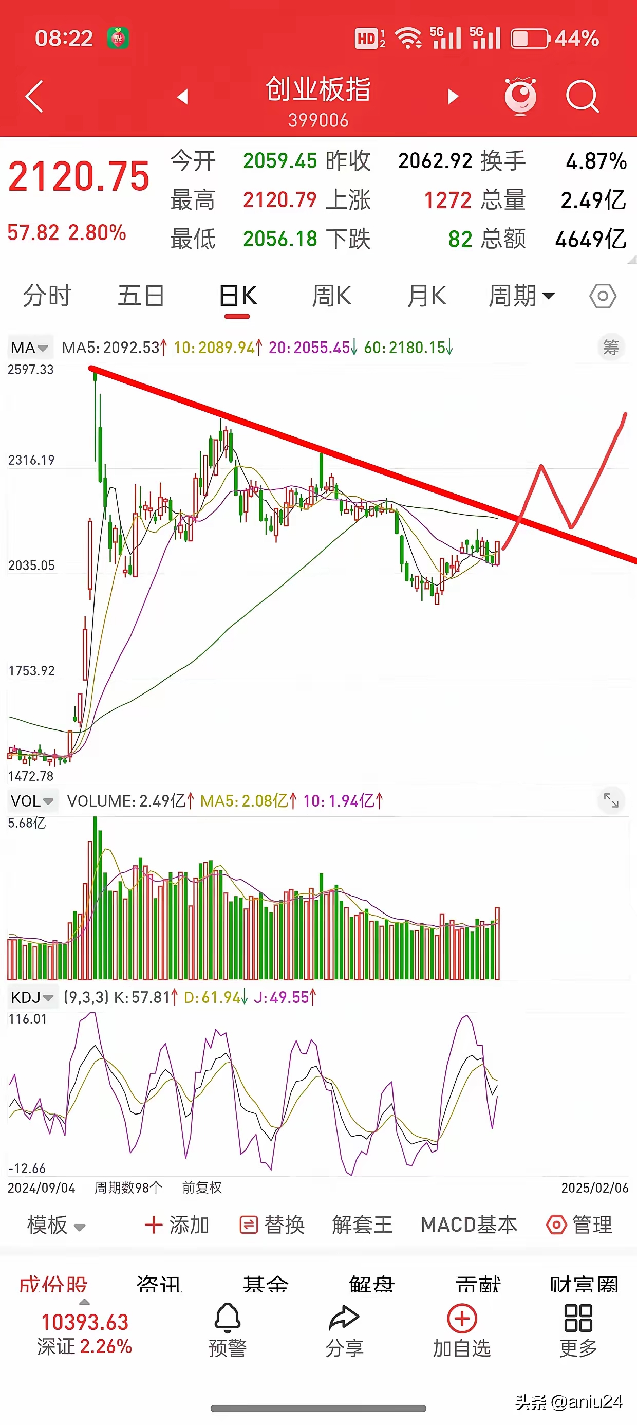 A股收评:创业板指涨超2% 两市成交额再度突破2万亿元