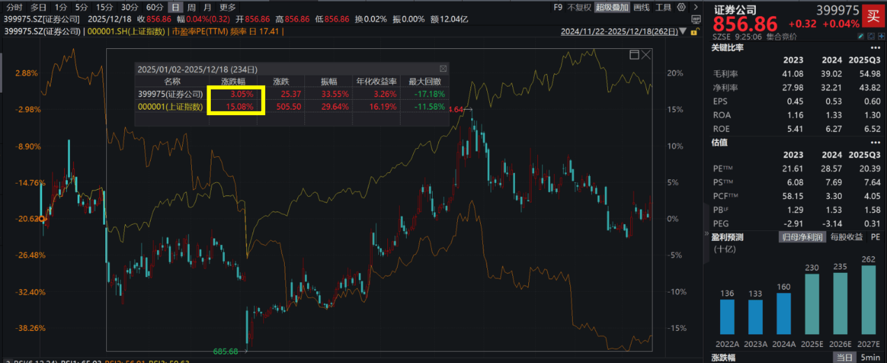券商杠杆上限有望松绑，证券ETF（159841）昨日放量收涨，流通份额逼近百亿关口