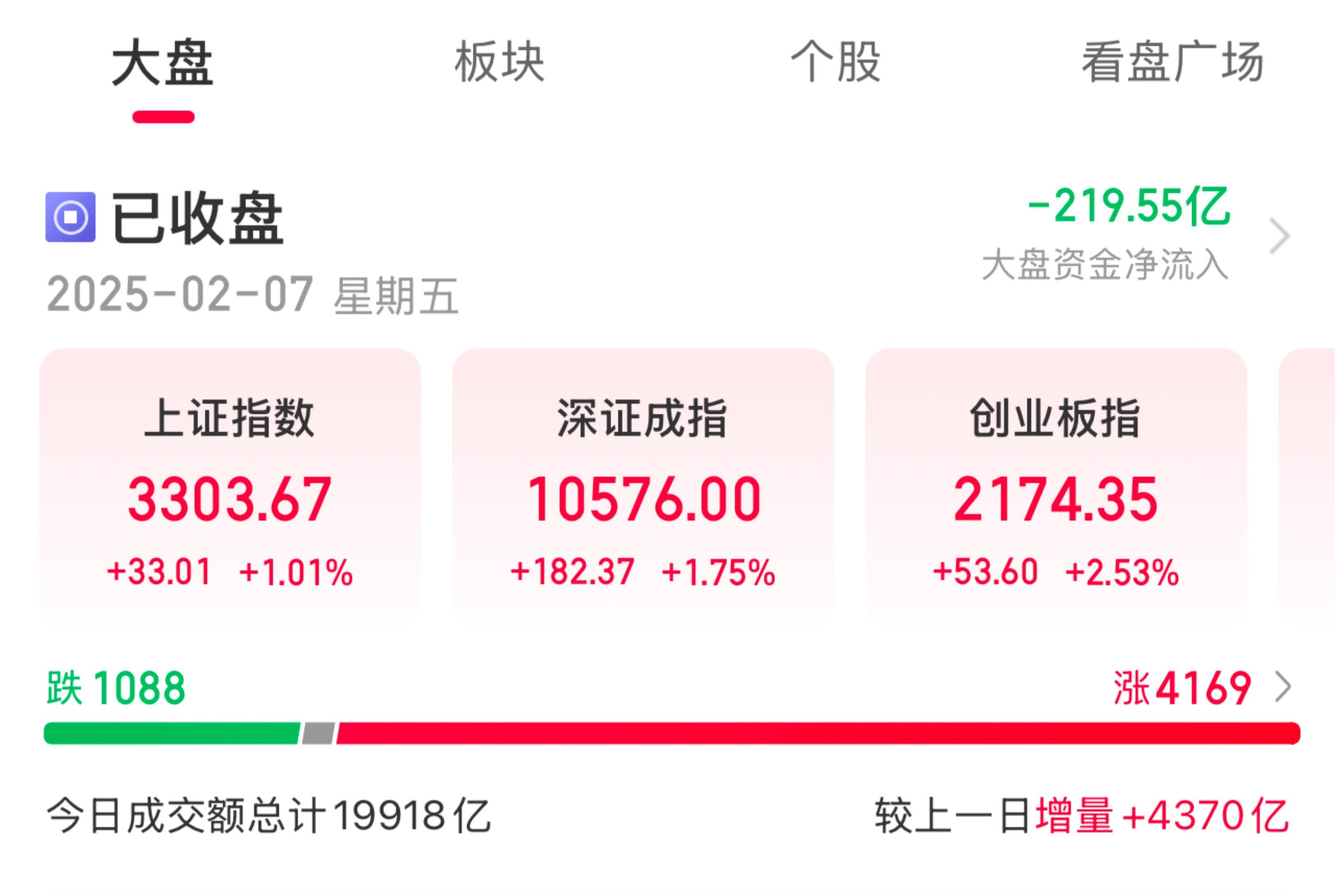 A股?收评:创业板指涨0.61% 算力硬件方向全线走强