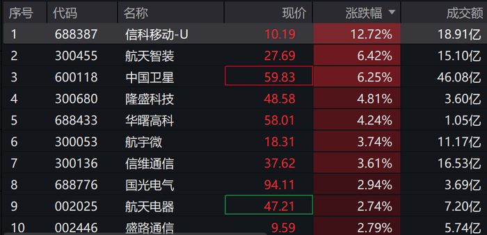 商业航天密集催化！全市场首只且规模最大的卫星ETF（159206）高开涨近3%，近五日资金净流入超2.4亿元