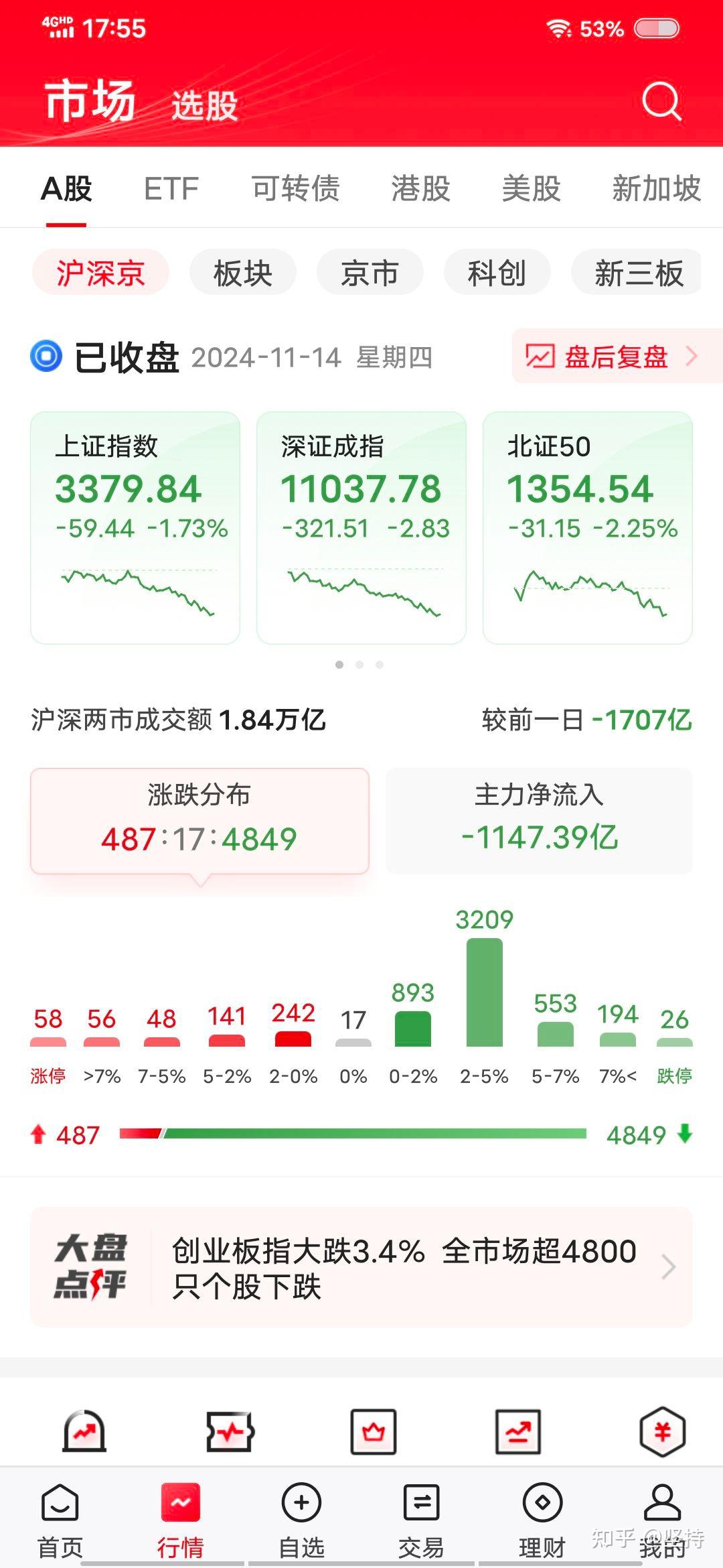 A股午评：沪指跌0.72%，海南板块逆势走强