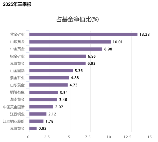 美联储降息落地,金银铜价携手冲高,黄金股ETF(159562)强势领涨两市涨超2%。