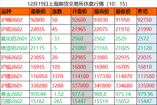 美联储降息落地,金银铜价携手冲高,黄金股ETF(159562)强势领涨两市涨超2%。